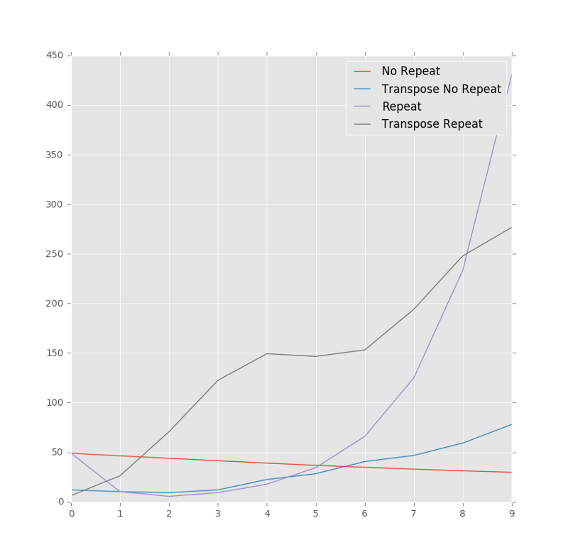 Frobenius norms of weird matrices