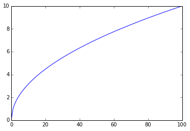 I get this logarithmic curve for all matrices so far