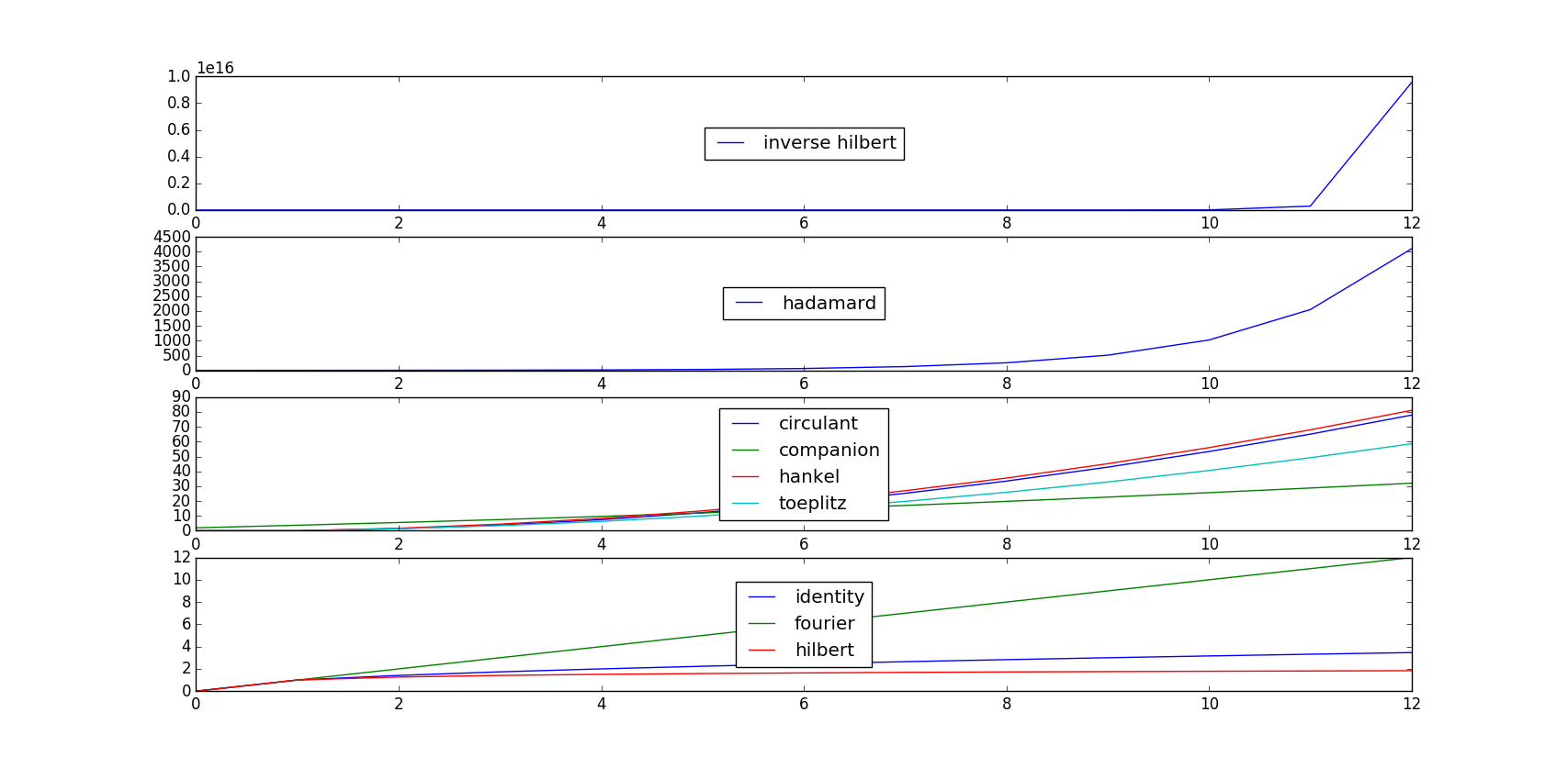 Figure 1: x-axes are n for nxn matrices, y-axes give the norm of the trace for each. Code for each is shown below.