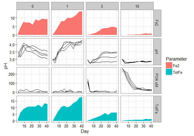 A 4x4 using ggplot, where each border represents a different variable